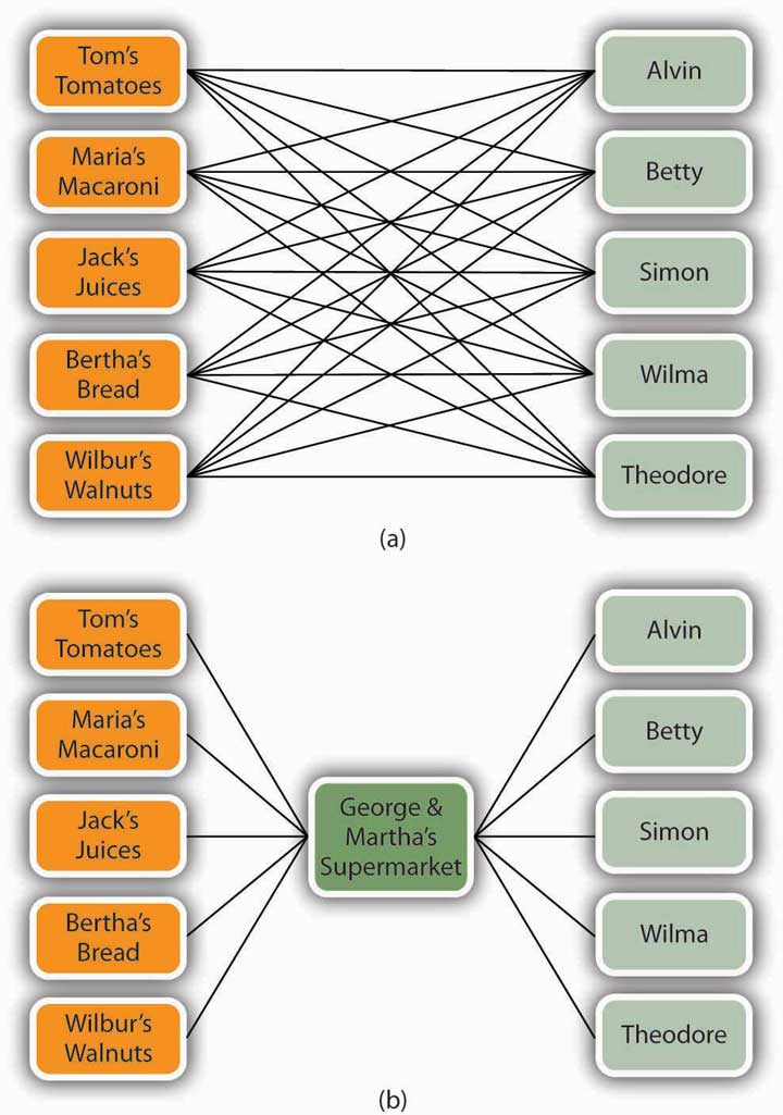 First graphic is a complex web of exchanges between the consumers and the producers. Second graphic is the same consumers and producers, with a simplified exchange through an intermediary. An Intermediary can be the middle man between companies and customers and vice versa.