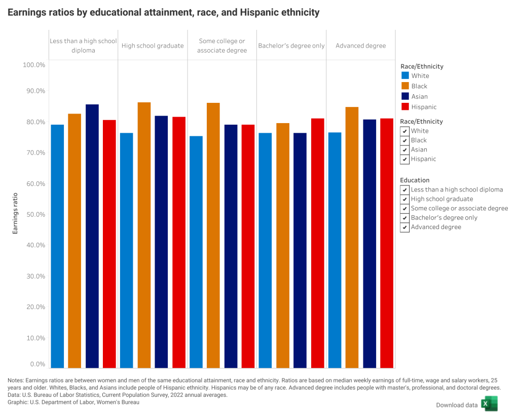 Earnings ratios by educational attainment, race, and Hispanic ethnicity. Notes: Earning ratios are between women and men of the same educational attainment, race, and ethnicitiy. Ratios are based on median weekly earnings of full-time, wage, and salary workers, 25 years and older. Whites, Blacks, and Asians include people of Hispanic ethnicity. Hispanics may be of any race. Advanced degree include people with master's, professional, and doctoral degrees. Data U.S. Bureau of Labor Statistics, Current Population Survey, 2022 annual averages. Grapc: U.S Department of Labor, Women’s Bureau.