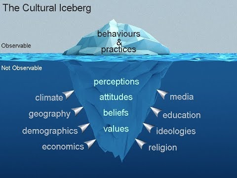 The Cultural Iceberg An iceberg labeled with factors of identity, showing the difference between observable and not observable factors.