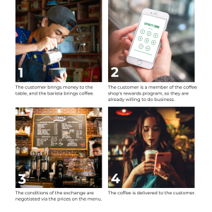 Grid of 4 images, first of a barista with a backwards cap pouring a coffee. Caption reads "The customer brings money to the table, and the barista brings coffee". Second image is of a hand holding a phone with mobile rewards. Caption reads "The customer is a member of the coffee shop's rewards program, so they are already willing to do business". Image 3 is of a coffee shop menu. Caption reads " The conditions of the exchange are negotiated via the prices on the menu". Image 4 is of a woman drinking from a plastic cup with a straw while looking at her pink iPhone. Caption reads "The coffee is delivered to the customer".