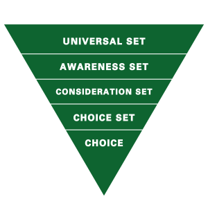 Upside down triangle chart with segments titled "universal set", "awareness set", "consideration set", "choice set", and "choice"