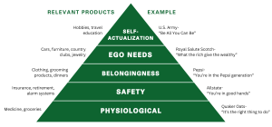 A diagram of Maslow's Hierarchy of Needs represented as a pyramid with five levels, physiological, safety, belongingness, ego, and self-actualization