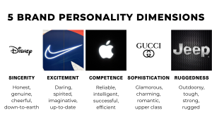 Chart of 5 images with captions. Title reads "5 Brand Personality Dimensions". Disney=sincerity (honest, genuine, cheerful, down-to-earth). Nike=excitement (daring, spirited, imaginative, up-to-date). Apple=Competence (reliable, intelligent, successful, efficient) Gucci=sophistication (glamorous, charming, romantic, upper class). Jeep=ruggedness (outdoorsy, tough, strong, rugged)