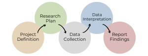 Flow chart of Marketing Research Process