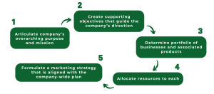 Flow chart of Strategic Planning Process