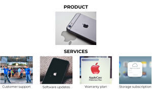 Product: iphone Services: customer support, software updates, warranty plan, storage subscription