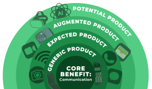 The Phone as an Outcome of Market Demand chart