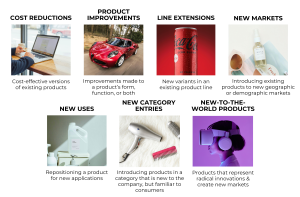 Types of new products: cost reductions: a laptop, product improvements: a new car, line extensions: diet soda, new markets: skincare, new uses: detergent, new category entries: hair dryer, new to the world products: virtual reality