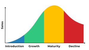 Graph of the Product Life Cycle